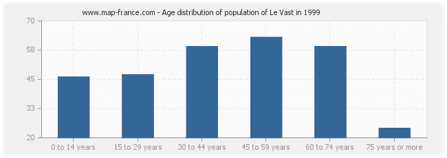 Age distribution of population of Le Vast in 1999